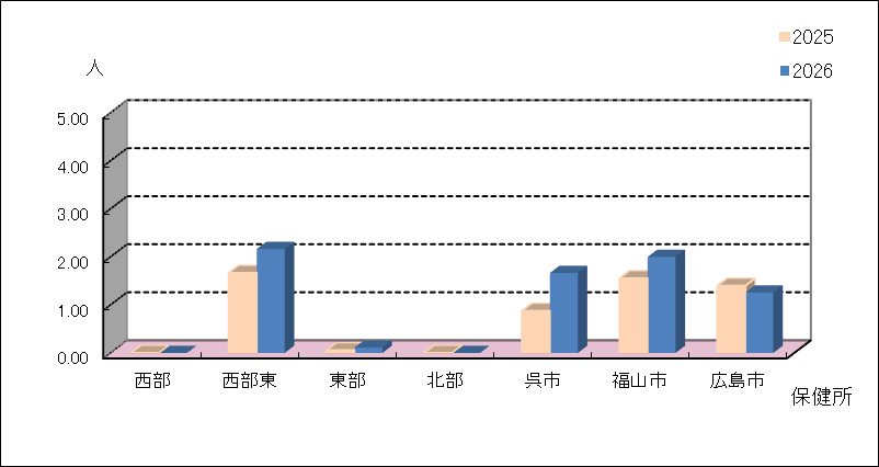 淋菌感染症