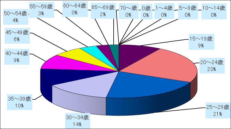 性器クラミジア感染症