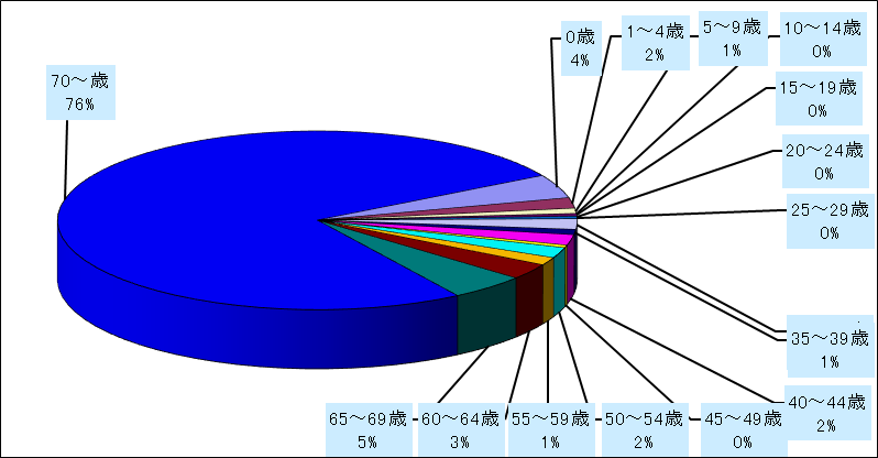 メチシリン耐性黄色ブドウ球菌感染症