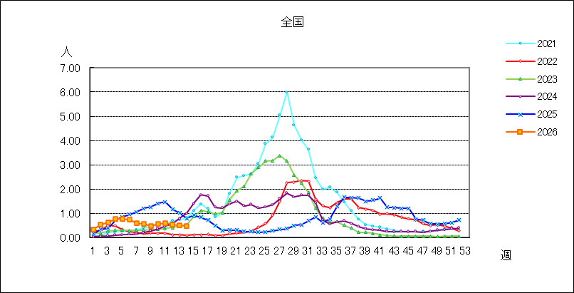 ＲＳウイルス感染症