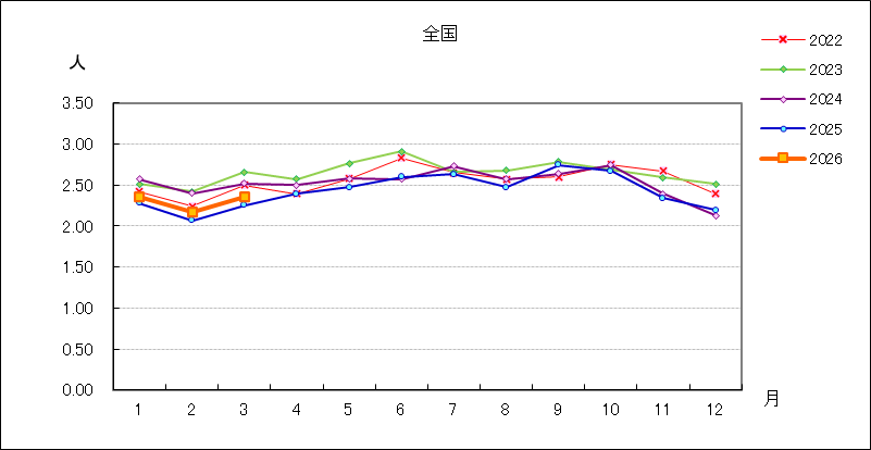 性器クラミジア感染症