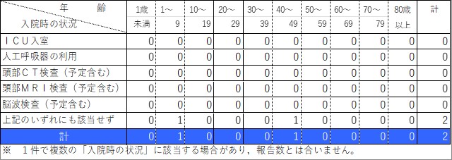 入院状況