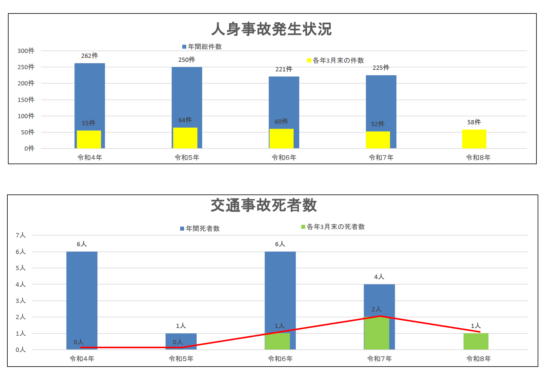 福山北事故グラフ