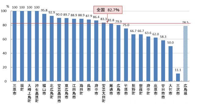 02　肺がん検診 精密検査受診率（R05）