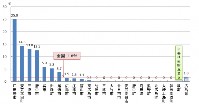 01 胃がん検診 陽性反応的中度(R05)