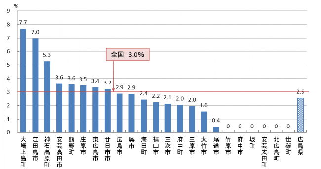 03 大腸がん検診 陽性反応的中度(R05)