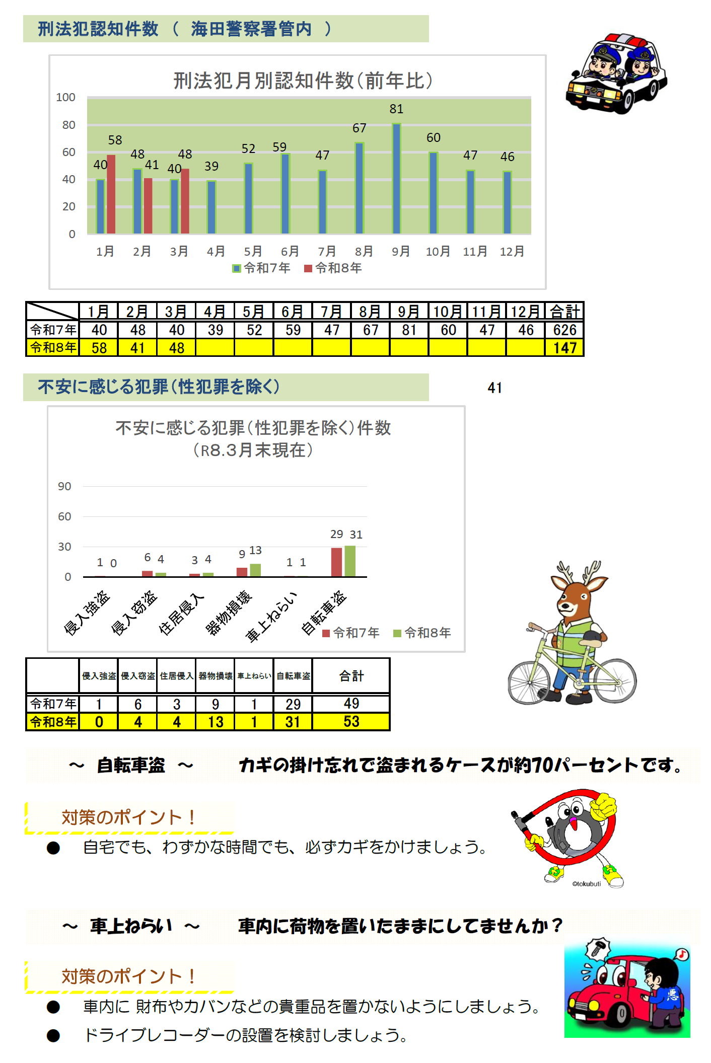 海田署　刑法犯１
