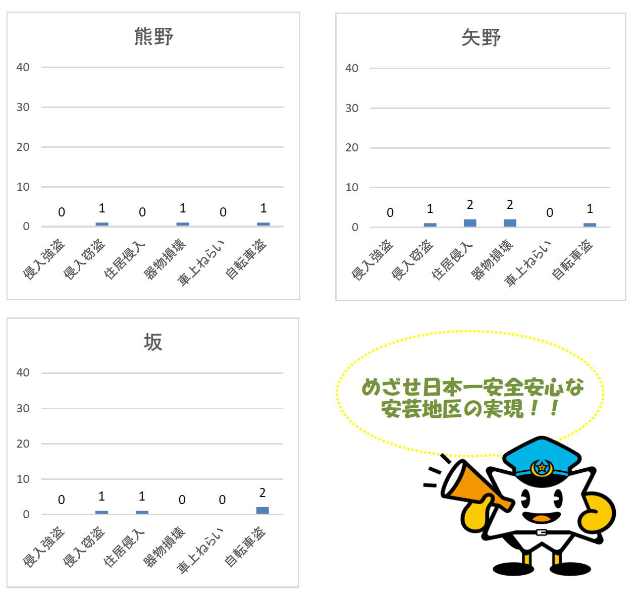 海田署　刑法犯３