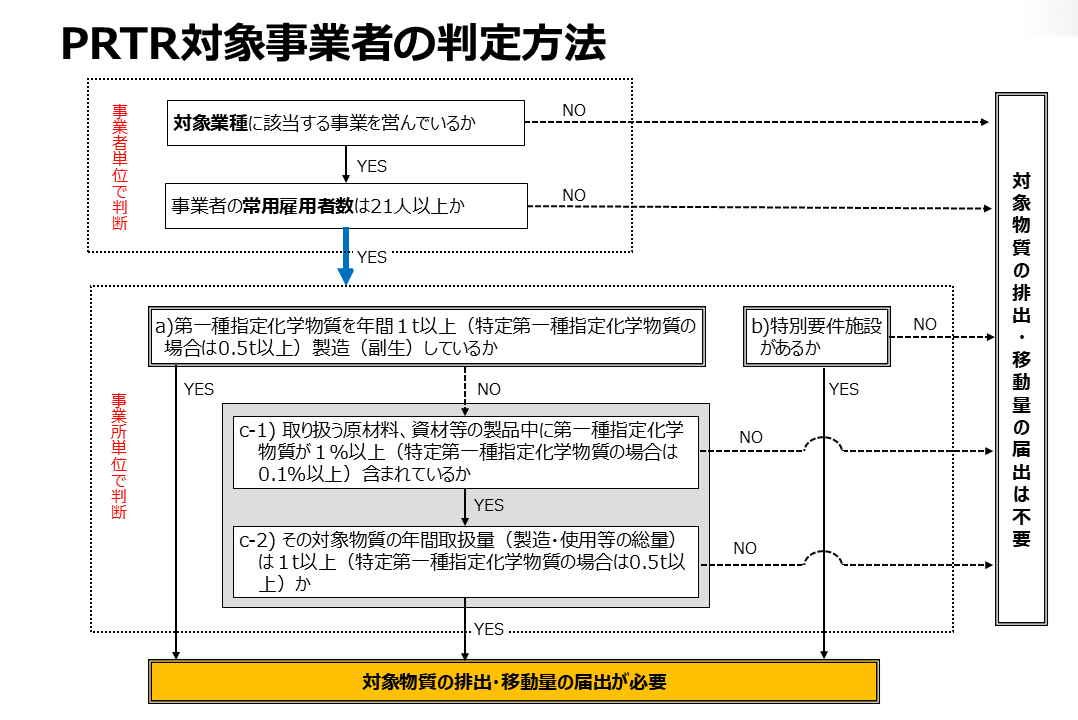 PRTR対象要件(2025.9-)
