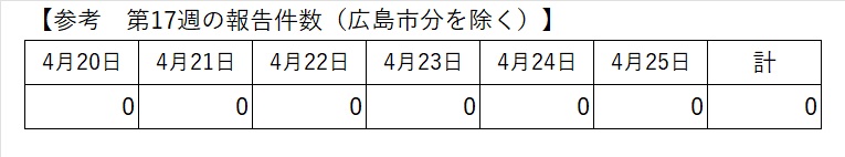 最新の報告状況