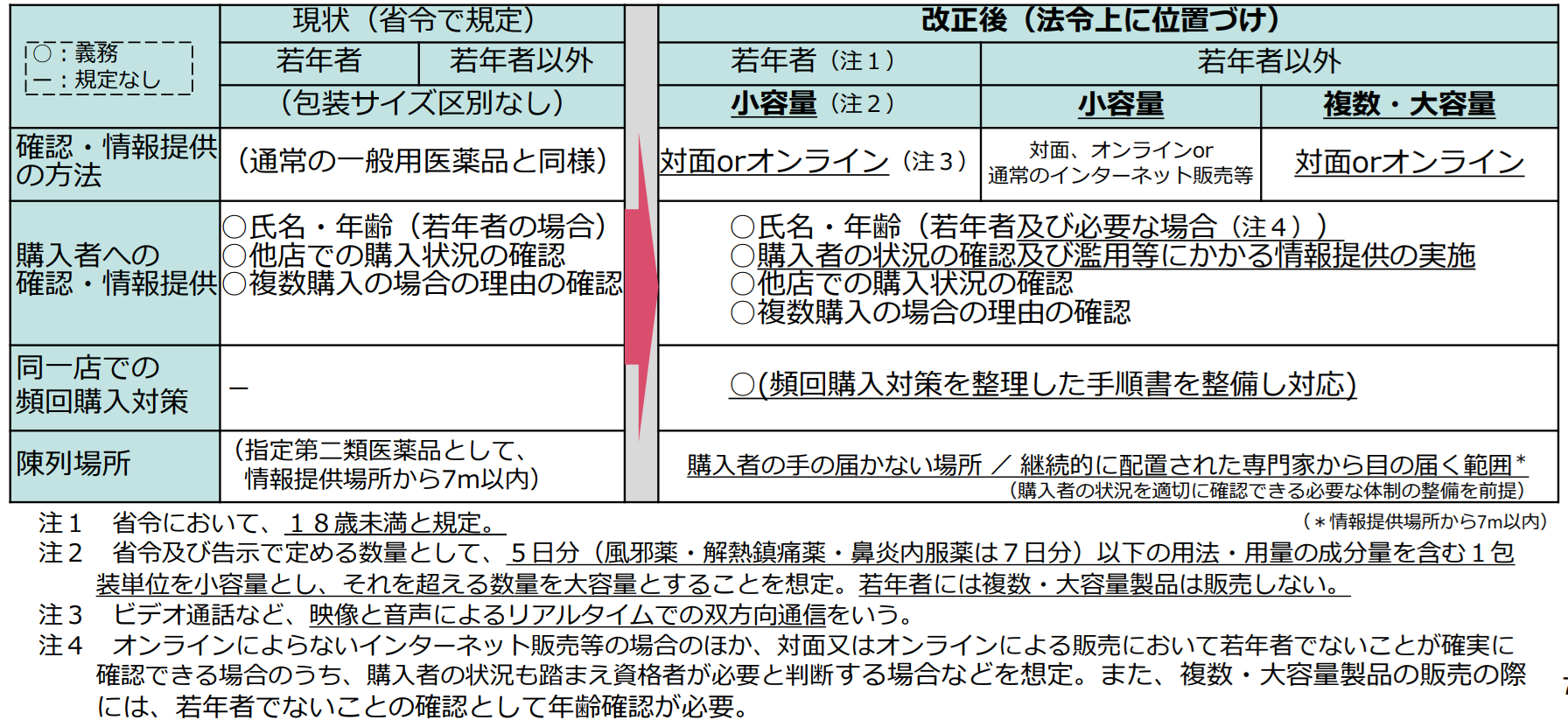 販売方法