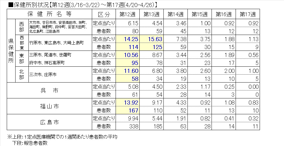 インフル保健所別
