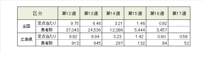インフル5週