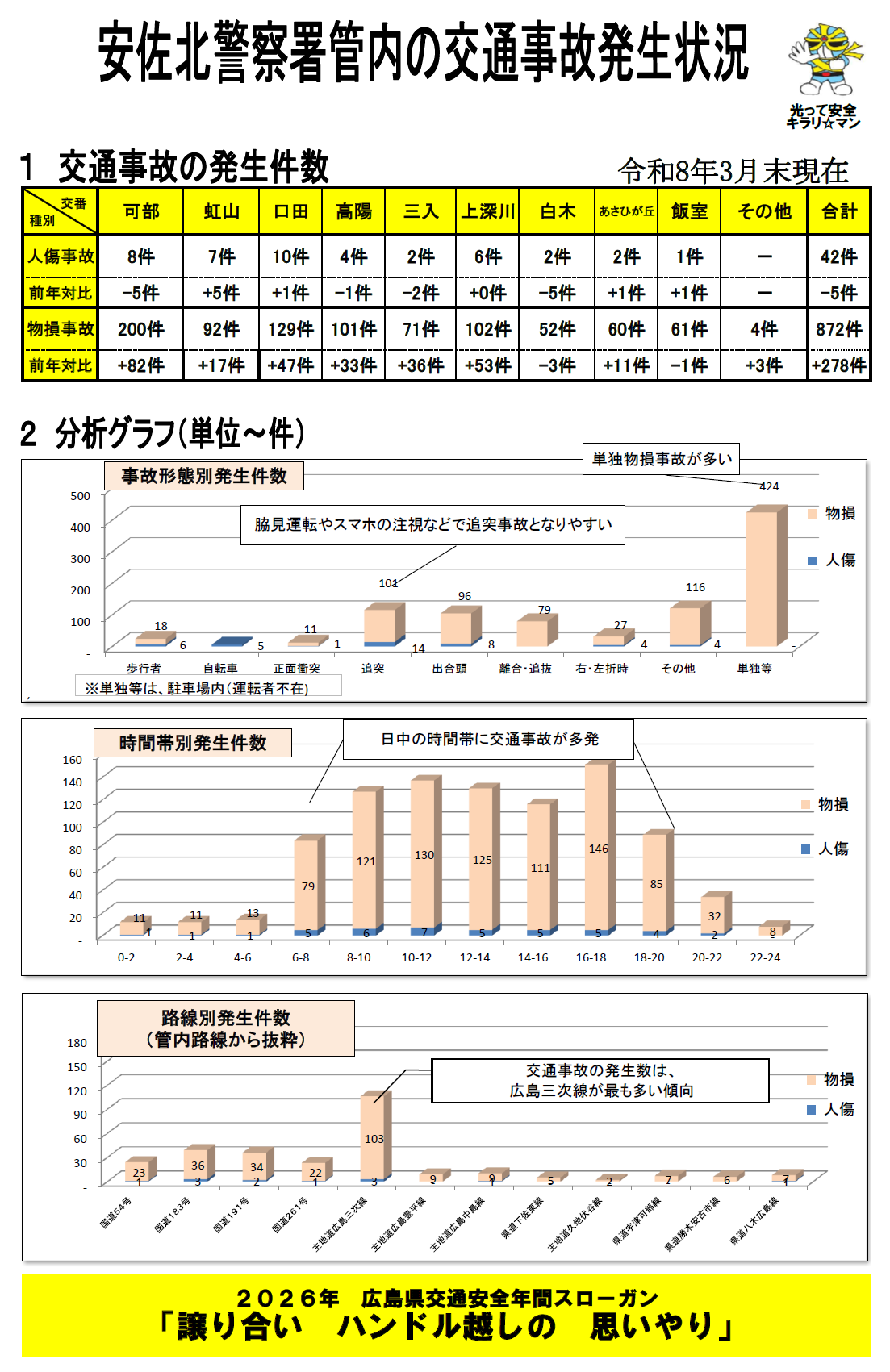 交通事故形態