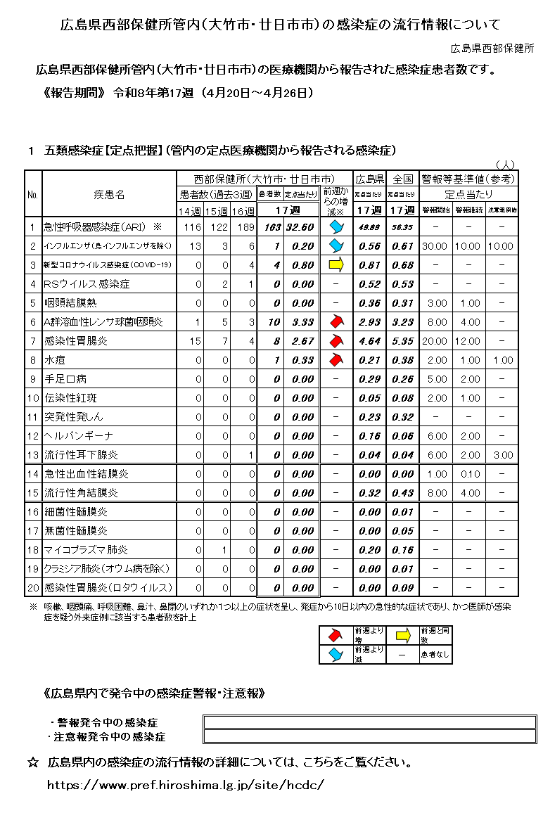 西部保健所管内の感染症の流行情報について