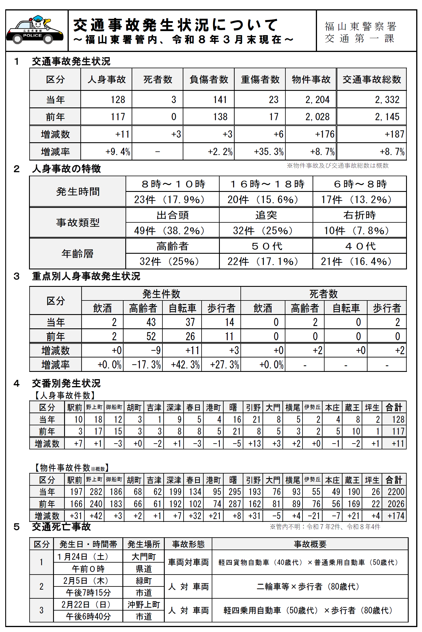交通事故件数