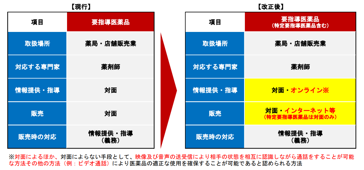 要指導医薬品