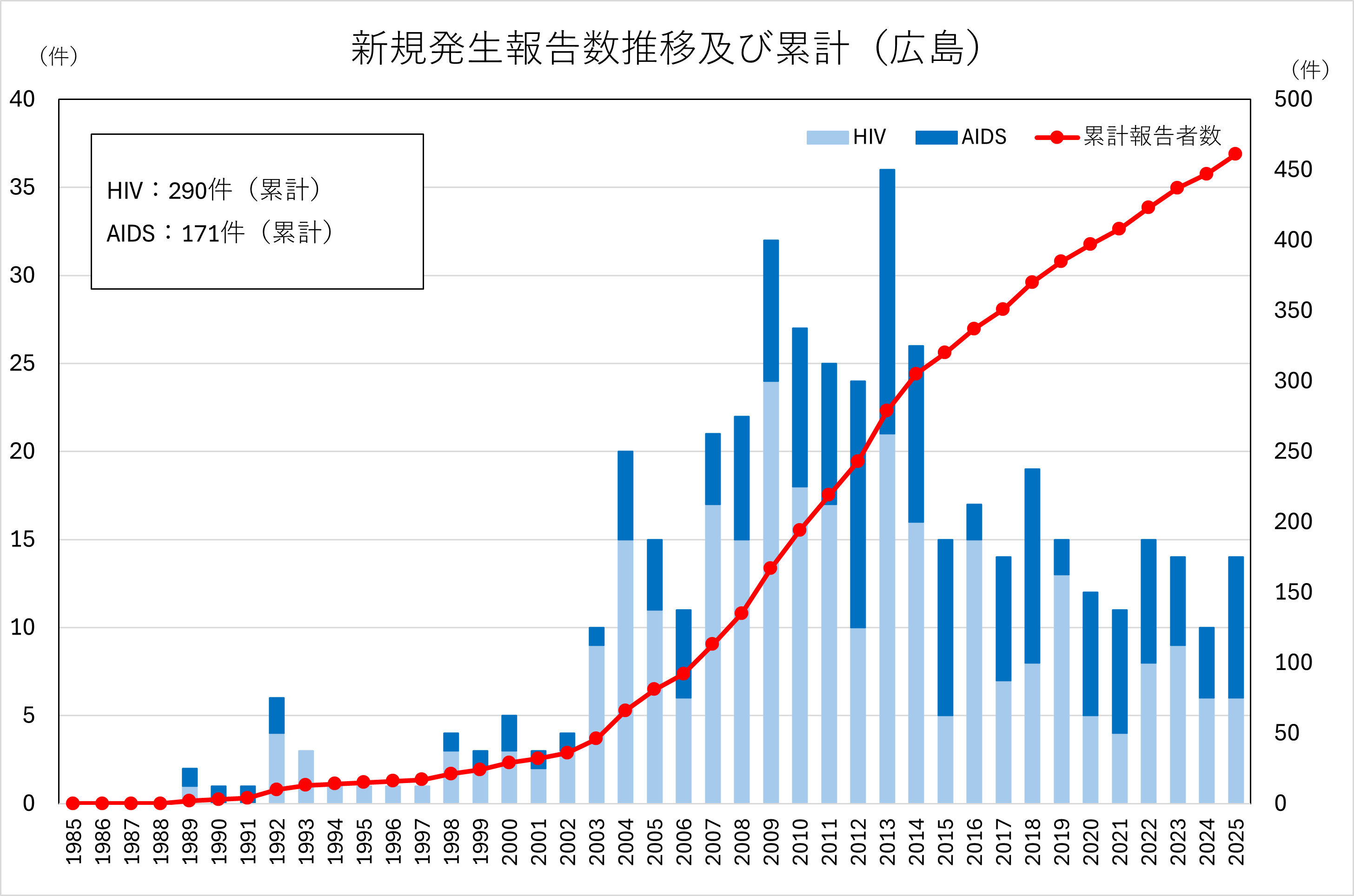新規報告累計（広島県）