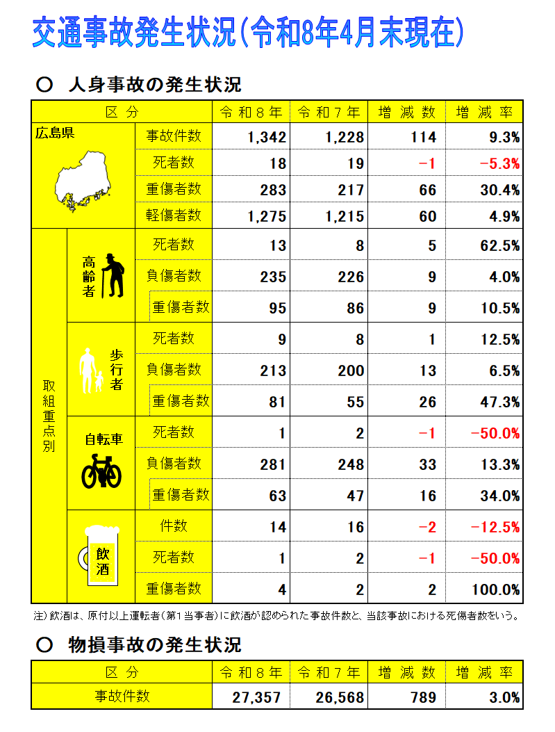 交通事故発生状況表
