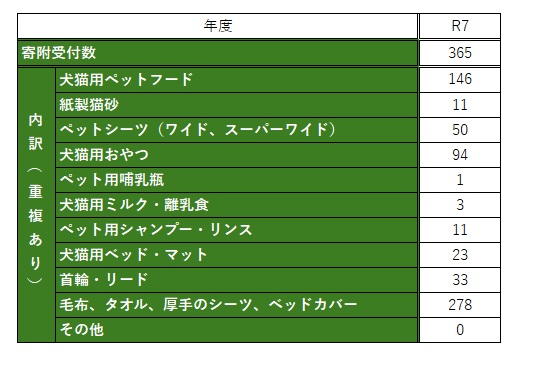 令和7年度 寄附状況