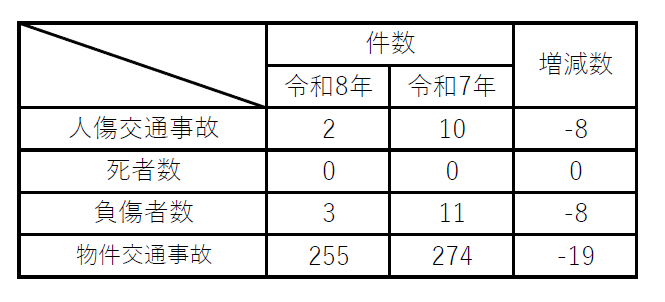 事故件数の表示