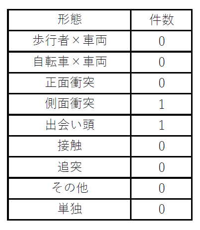 交通の事故件数表の表示