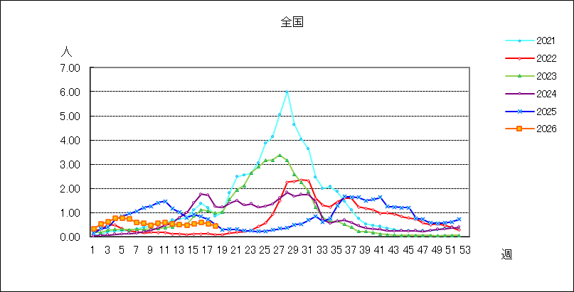ＲＳウイルス感染症