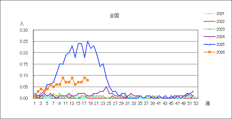 感染性胃腸炎（ロタウイルス）