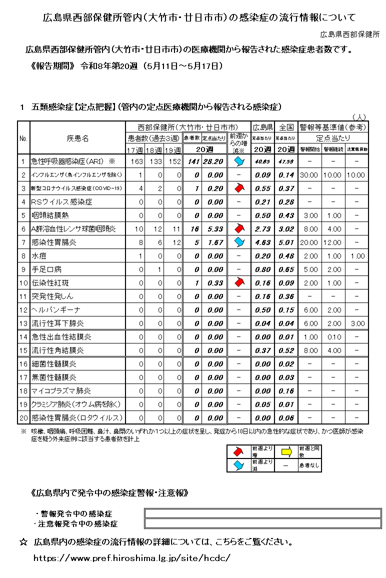 西部保健所管内の感染症の流行情報について