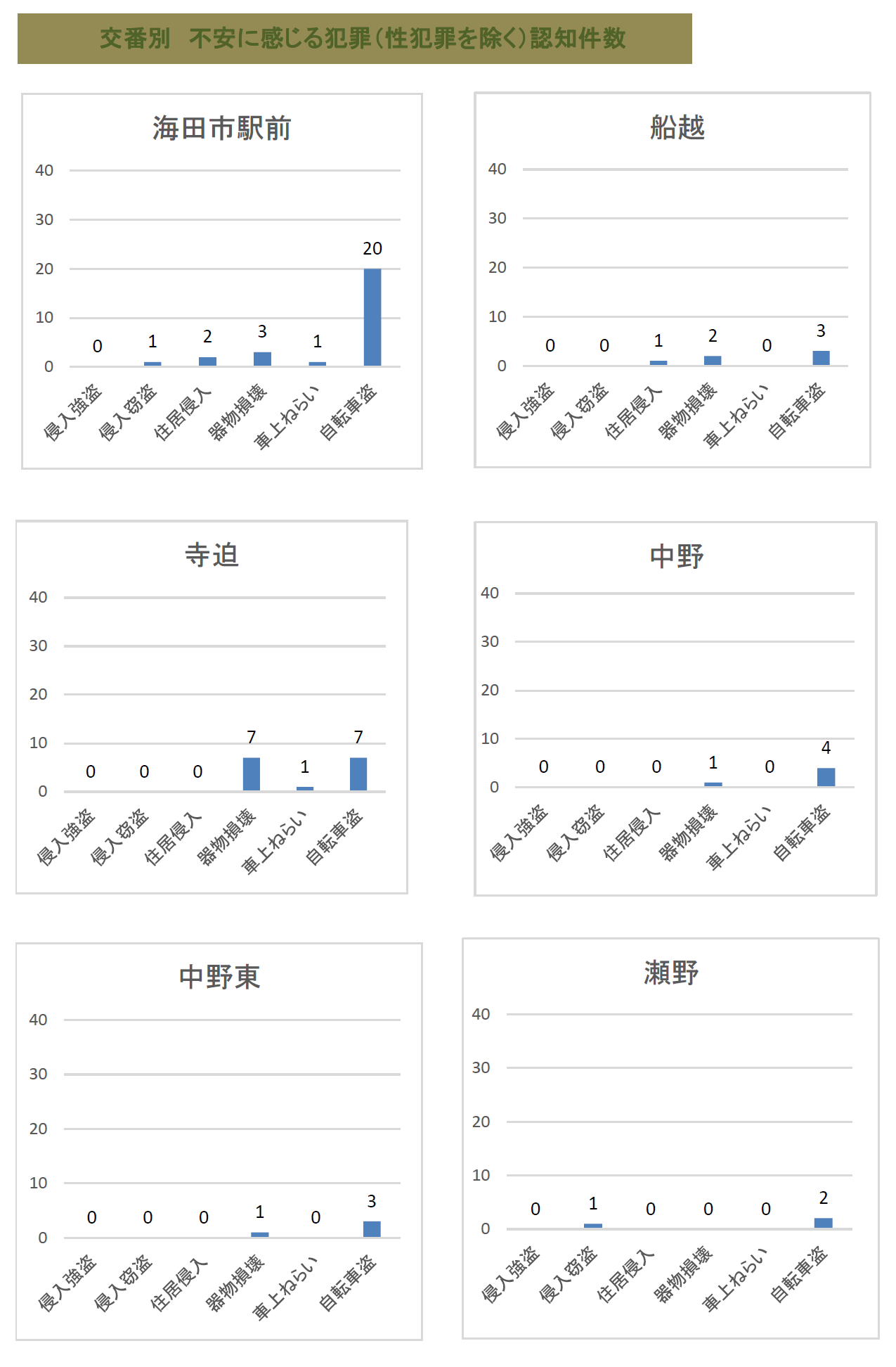 海田の刑法犯認知件数２