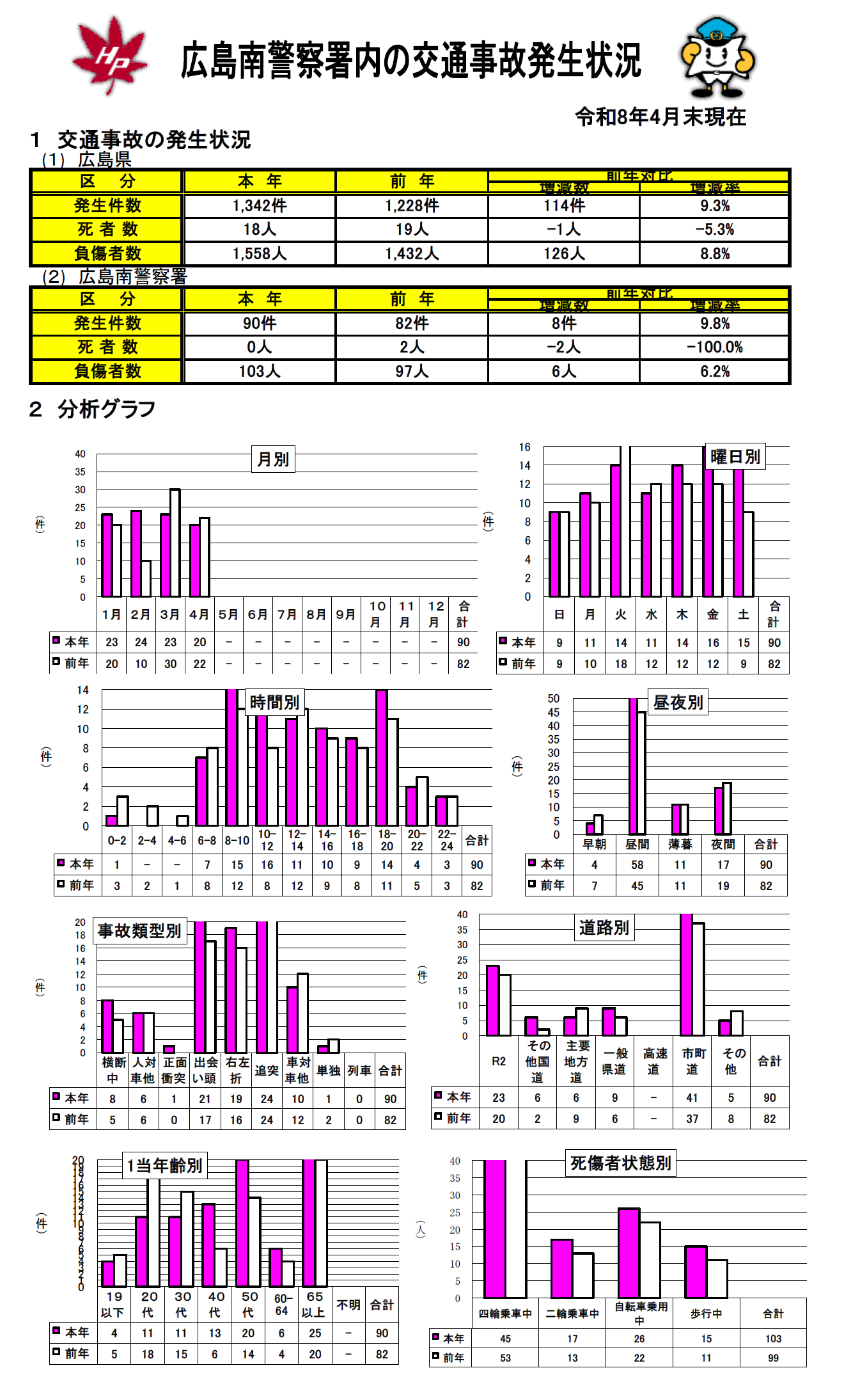 広島南署の事故の現状