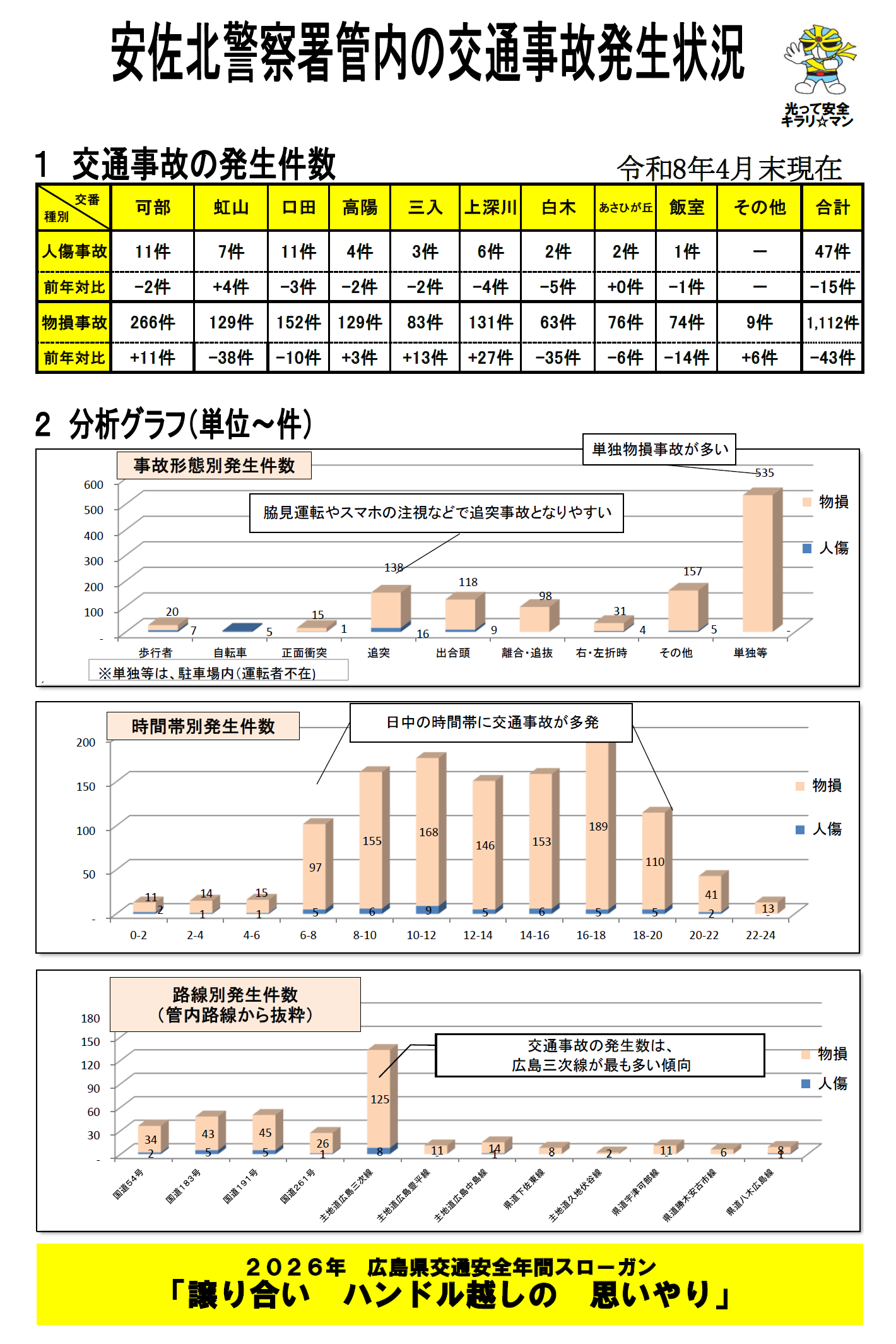 安佐北の事故の様子を表したグラフ