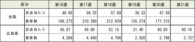 全国と比較した表