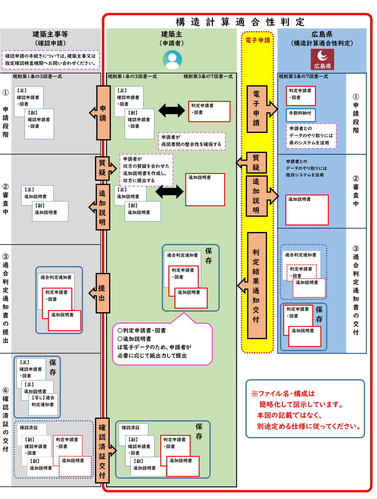 電子申請フロー図