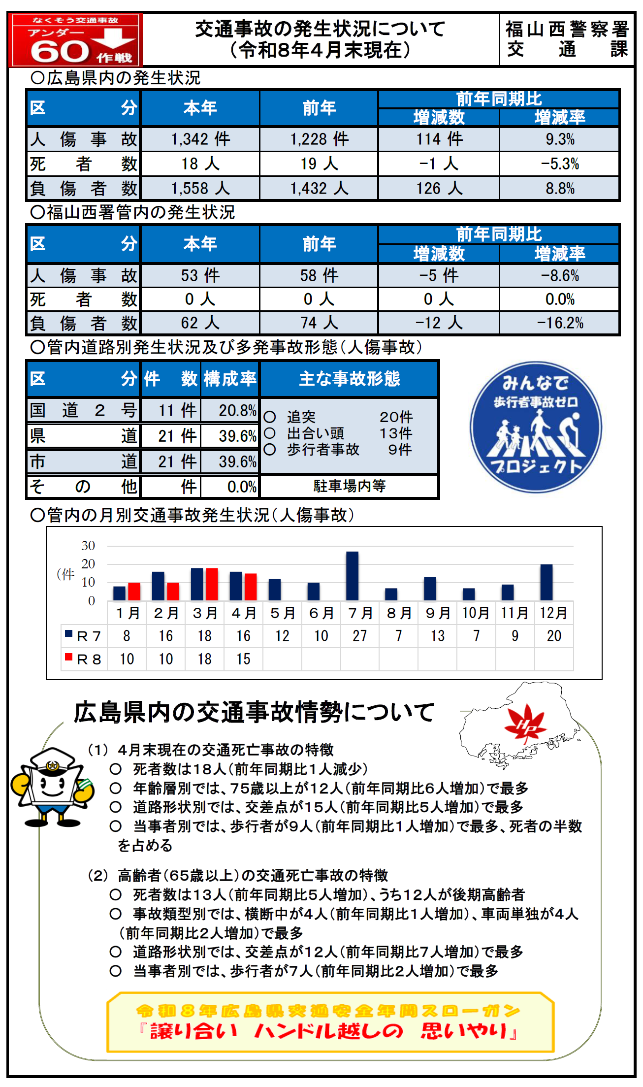 交通事故の死傷者数