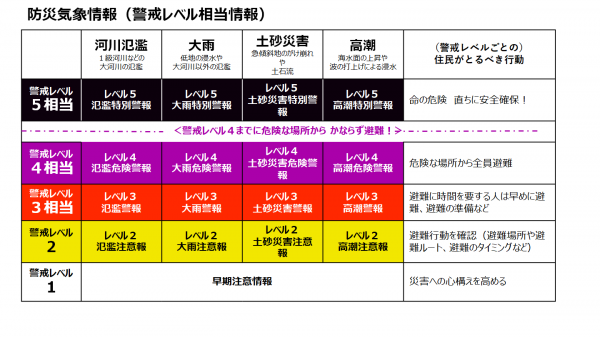 防災気象情報