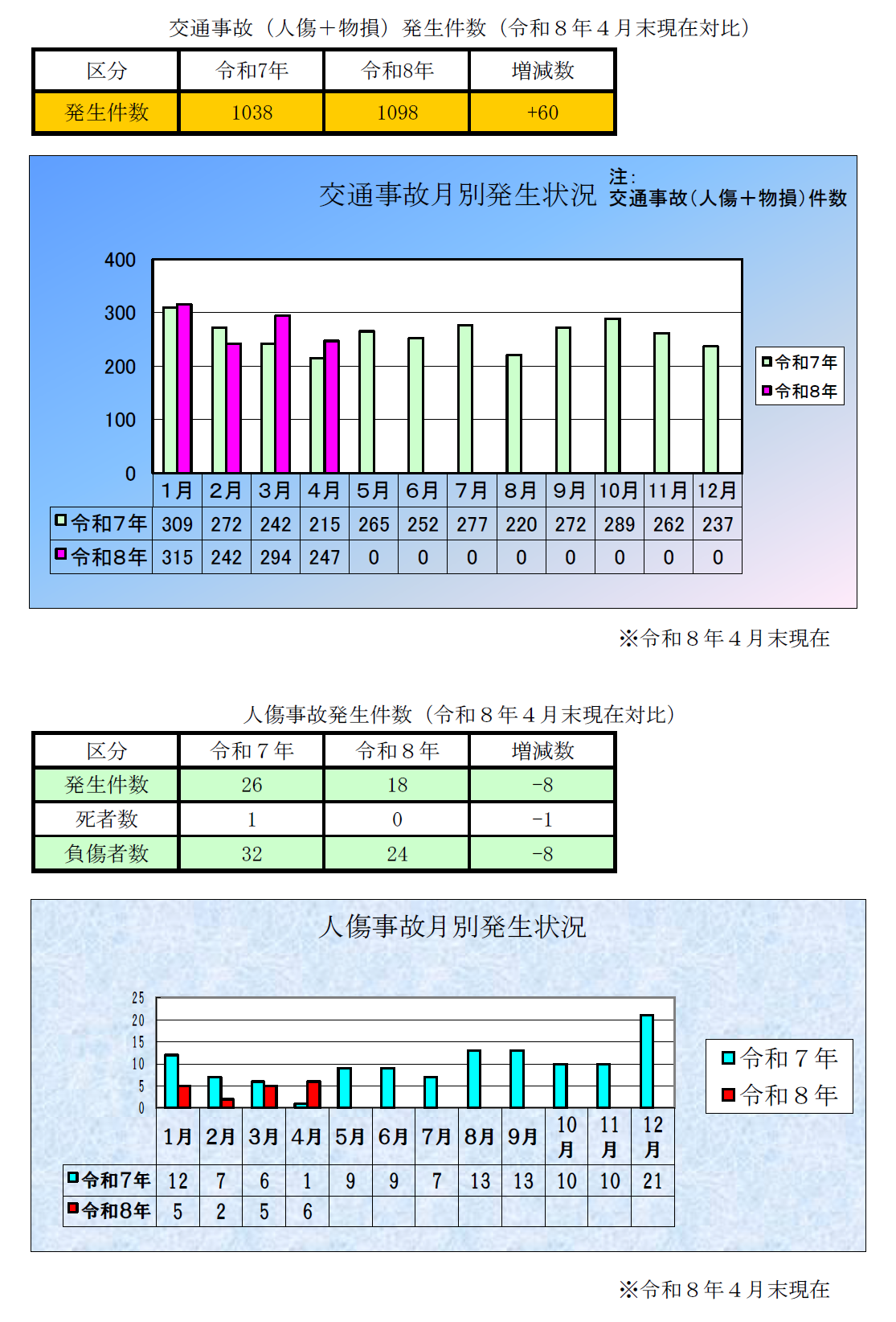廿日市の交通事故の統計