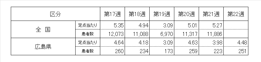 5週ノロ