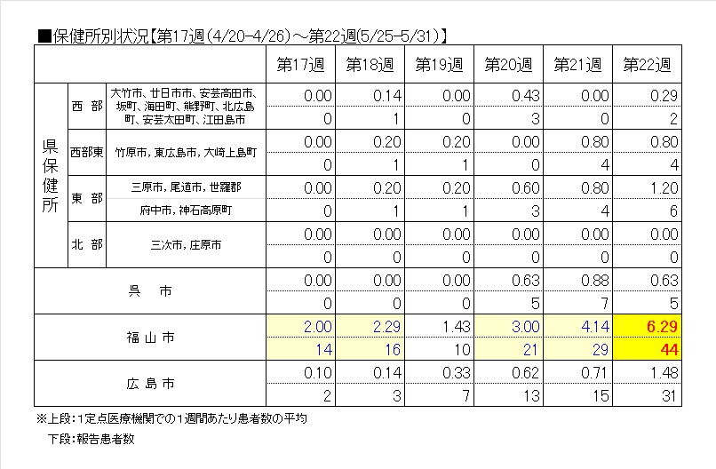 保健所別６週