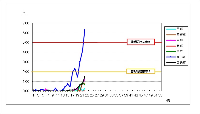 保健所別グラフ
