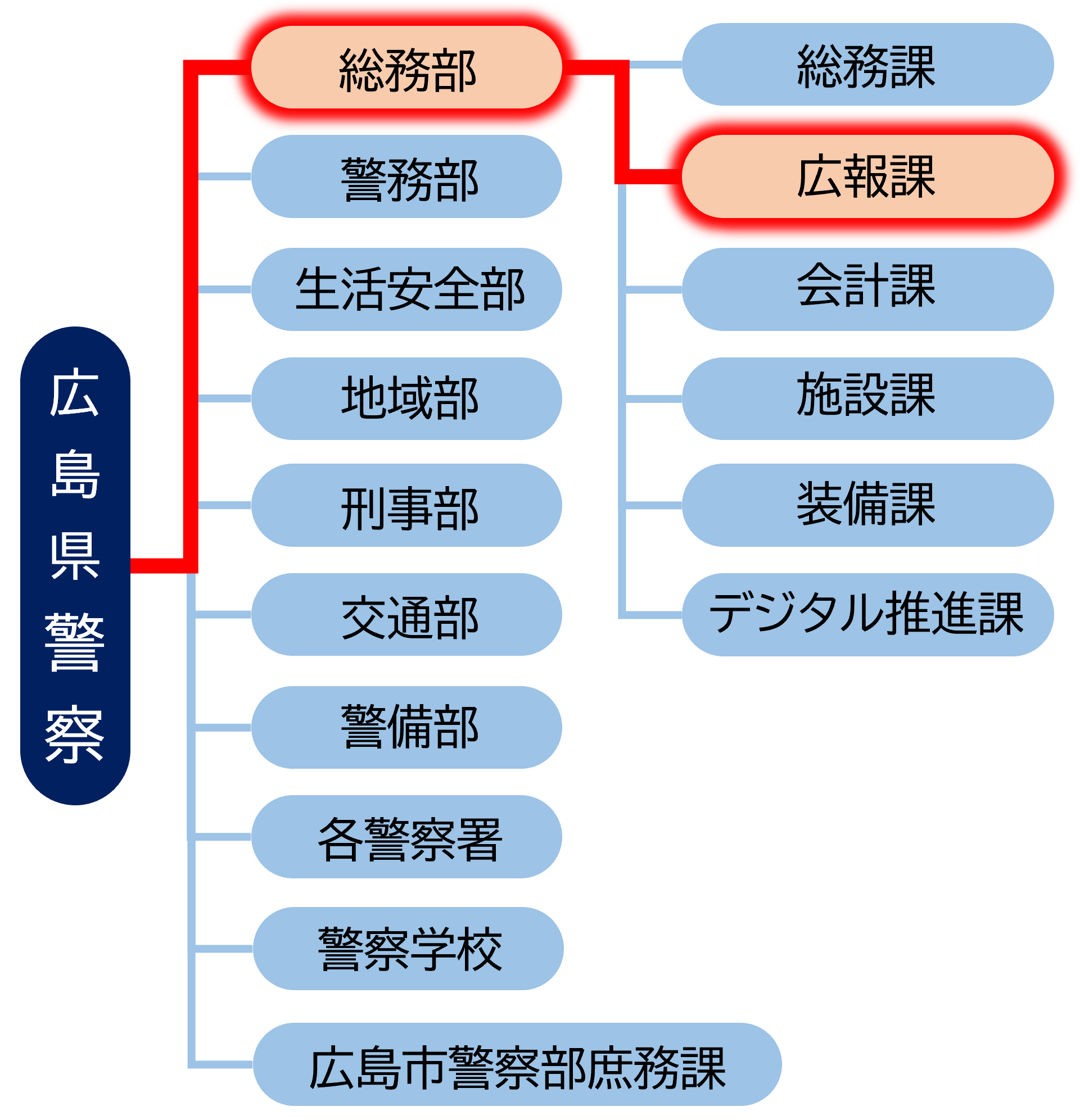 組織図