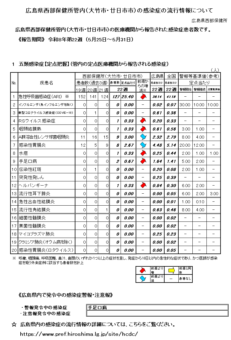 西部保健所管内の感染症の流行情報について