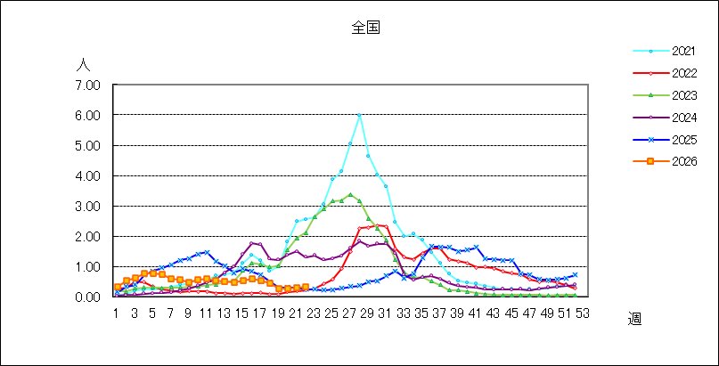 RSウイルス感染症