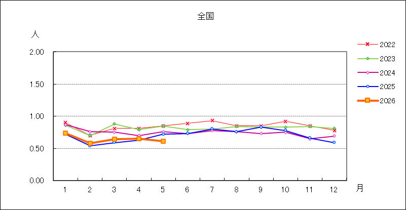 淋菌感染症