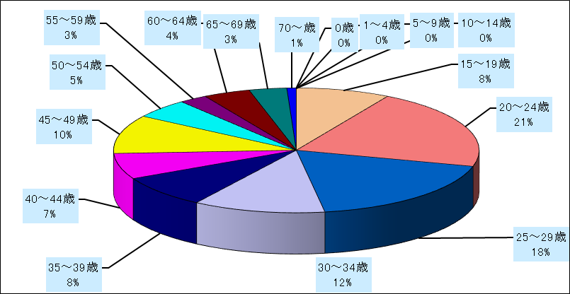 淋菌感染症
