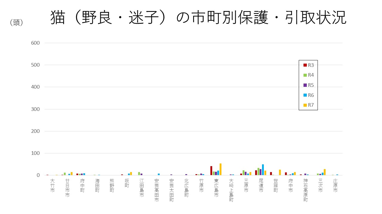 猫の市町別保護・引取状況