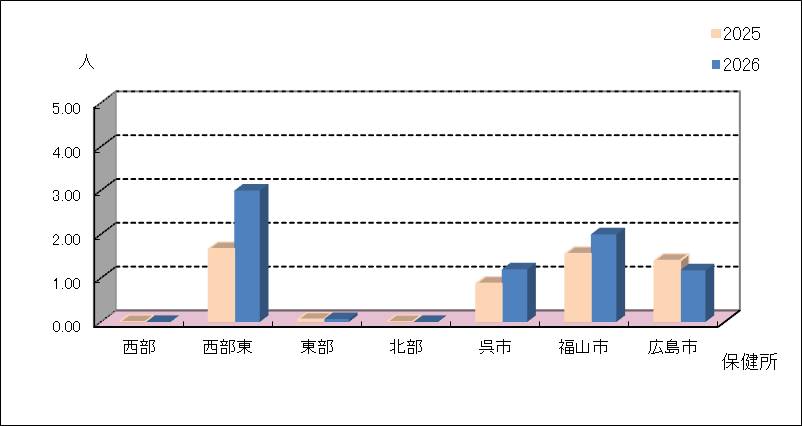 淋菌感染症