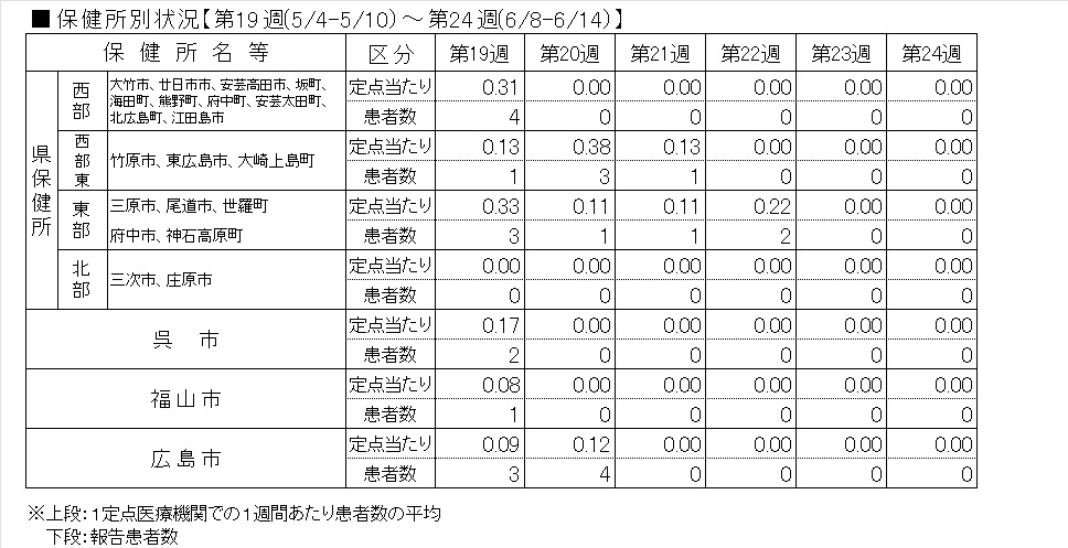 インフル保健所別