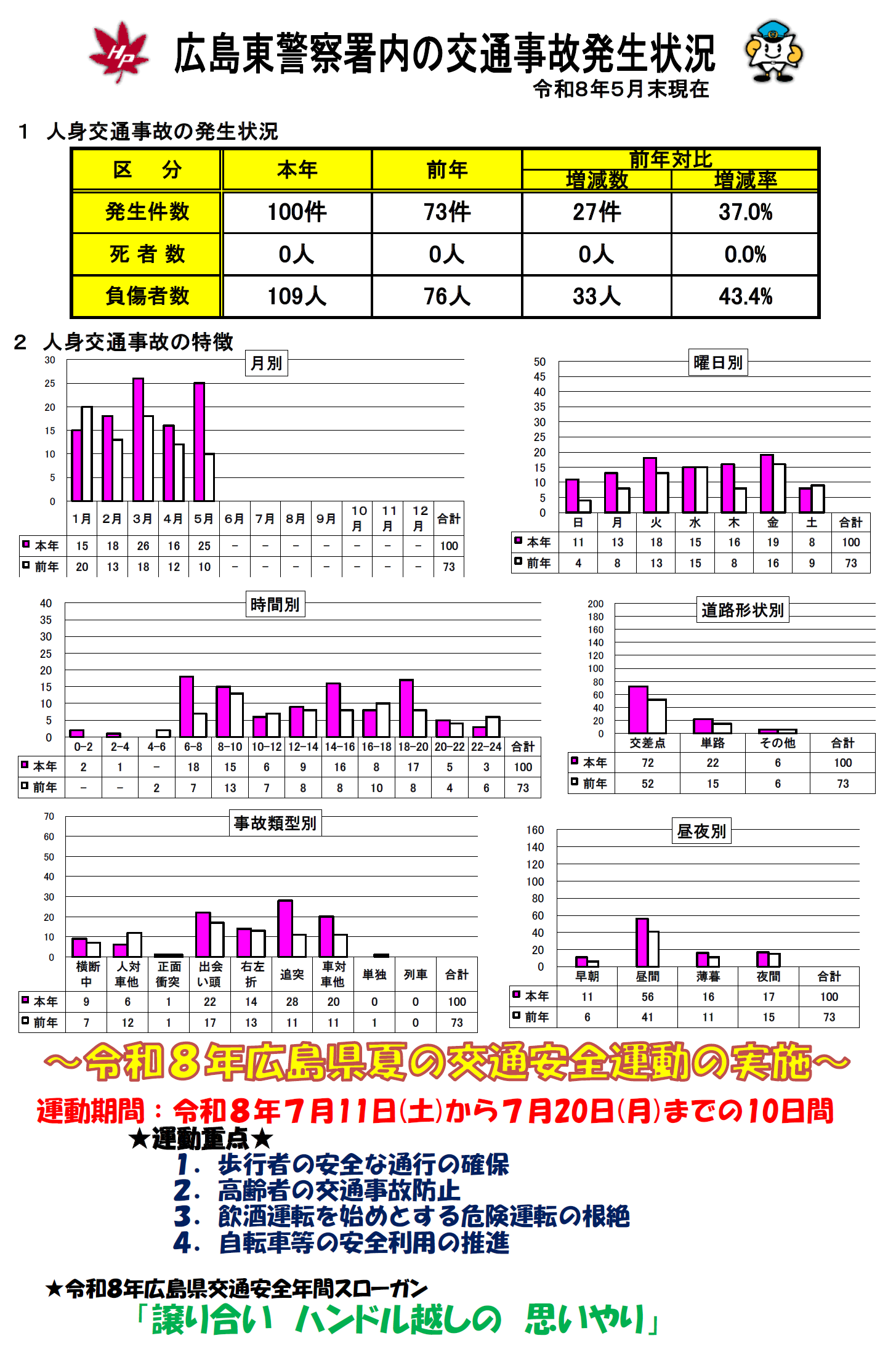 東署交通事故分析チラシ