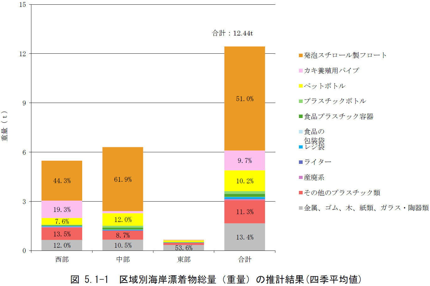 図_区域別海岸漂着物総量（重量）の推計結果（四季平均値）